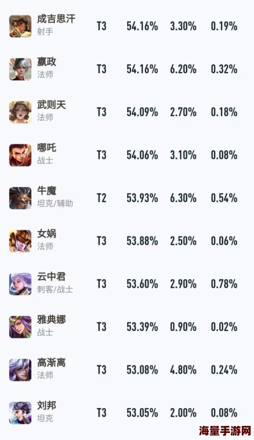 王者荣耀版本风向标:高效上分秘籍,容错率TOP英雄全面盘点 王者荣耀版本风向标:高效上分秘籍,容错率TOP英雄全面盘点