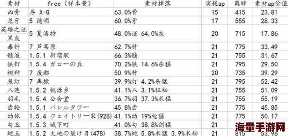 FGO本能寺复刻盛宴：详尽解析命运冠位指定Free本稀有掉落物品清单