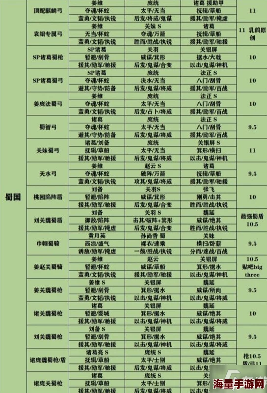 三国志战略版S2赛季T0阵容揭秘：顶配队伍推荐表，惊喜加入全新神将搭配方案！