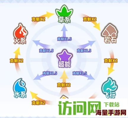 《西普大陆》属性克制关系深度解析，惊喜消息：全新属性即将加入，重构战斗格局！