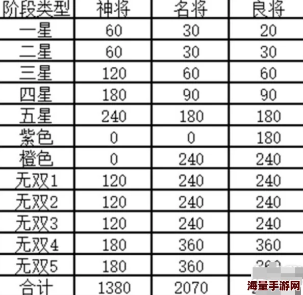 奇异大陆武将升星全攻略 ｜ 升星材料详细一览