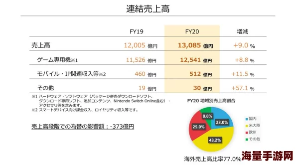 任天堂公布2019年度业绩报告